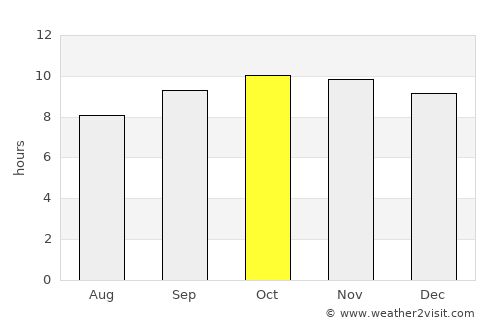Edd average rain in October