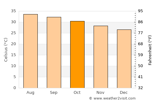 Edd average temperature in October