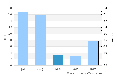 Edd average rain in September