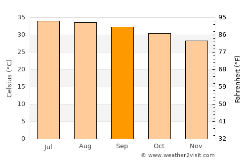 Edd average temperature in September