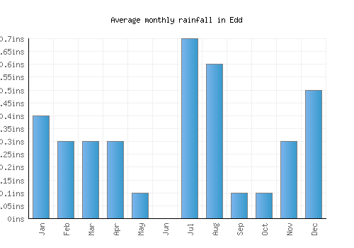 Edd monthly rainfall chart (inches)