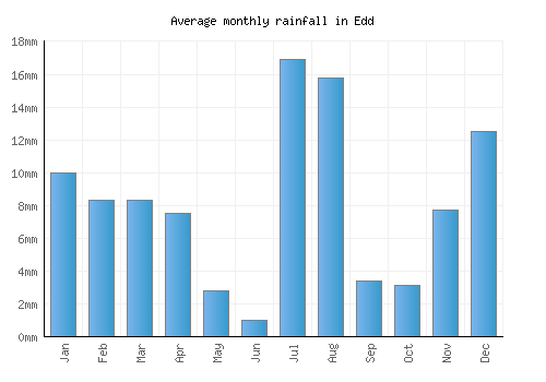 Edd monthly rainfall chart (mm)