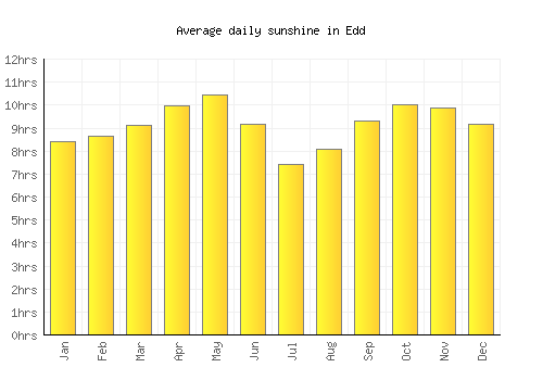 Edd average daily sunshine chart