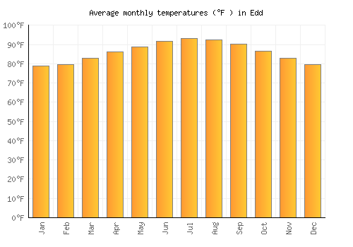 Edd average temperature chart (Fahrenheit)