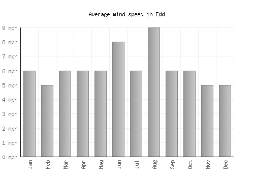 Edd average winspeed by month (mph)