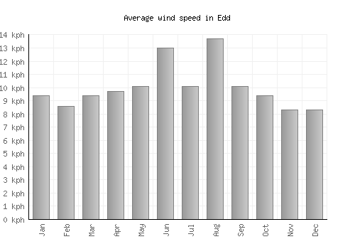 Edd average winspeed by month (km/h)