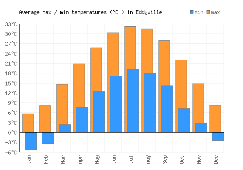 Eddyville average minimum / maximum temperatures (Celsius)