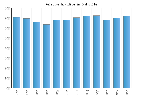 Eddyville relative humidity averages