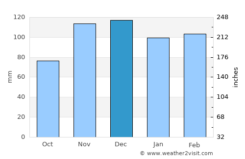 Eddyville average rain in December