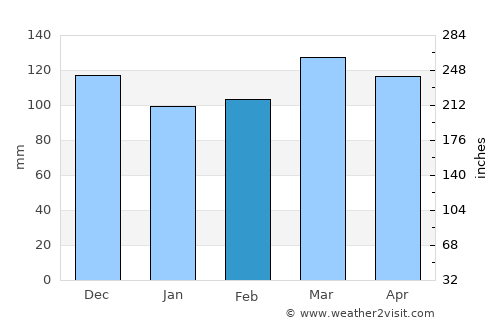 Eddyville average rain in February