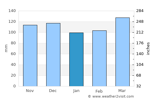 Eddyville average rain in January