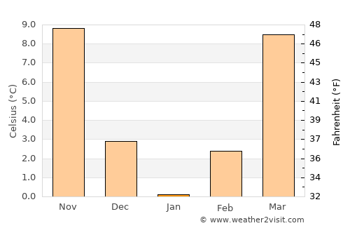 Eddyville average temperature in January