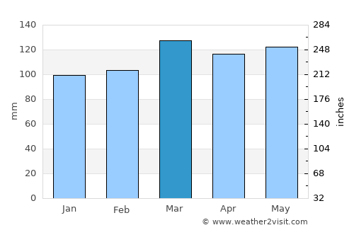 Eddyville average rain in March