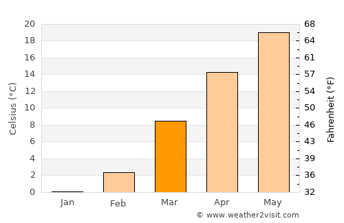 Eddyville average temperature in March
