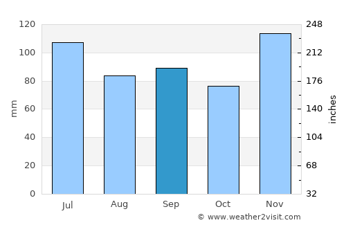 Eddyville average rain in September