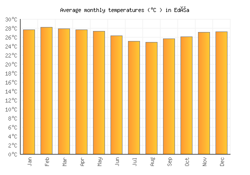 Edéa average temperature chart (Celsius)