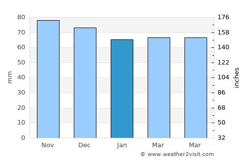 Edegem average rain in January