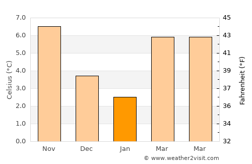 Edegem average temperature in January