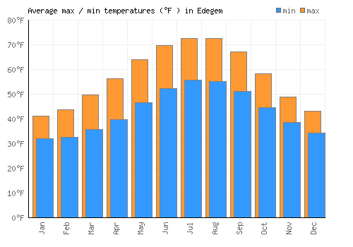 Edegem average minimum / maximum temperatures (Fahrenheit)