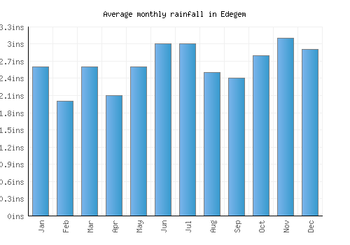 Edegem monthly rainfall chart (inches)