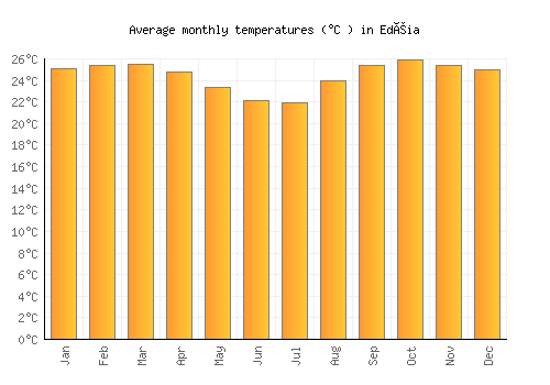 Edéia average temperature chart (Celsius)