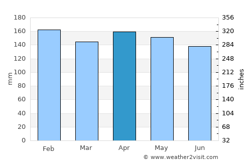Edelira average rain in April