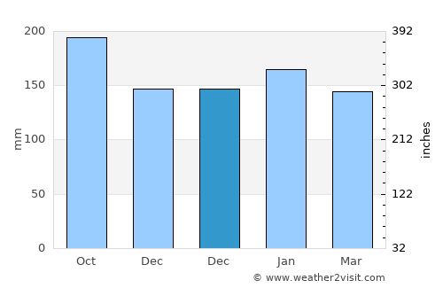 Edelira average rain in December