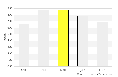 Edelira average rain in December