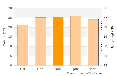 Edelira average temperature in December
