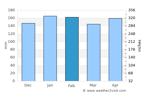Edelira average rain in February