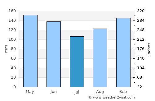 Edelira average rain in July