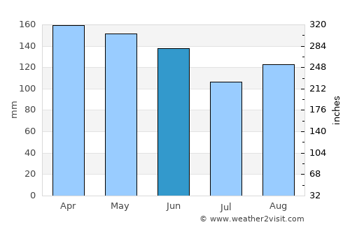 Edelira average rain in June