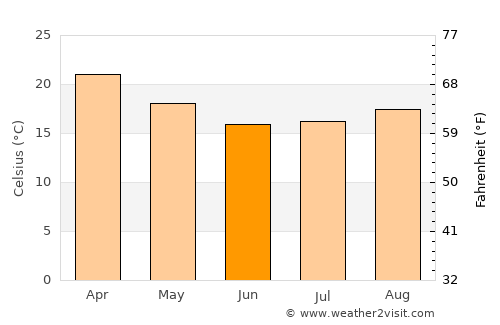 Edelira average temperature in June