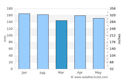 Edelira average rain in March