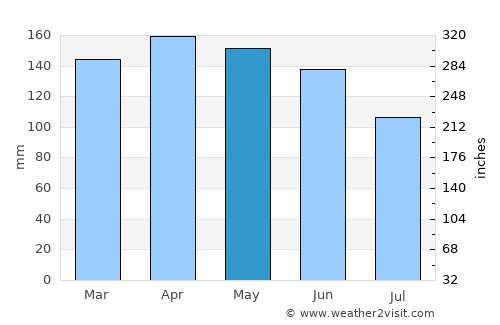 Edelira average rain in May