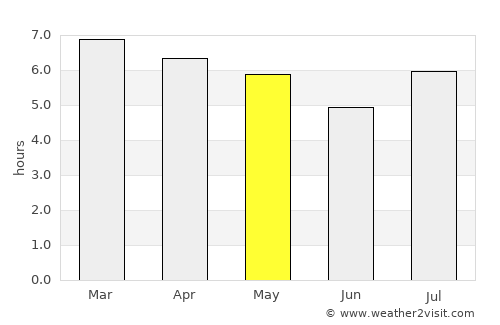 Edelira average rain in May