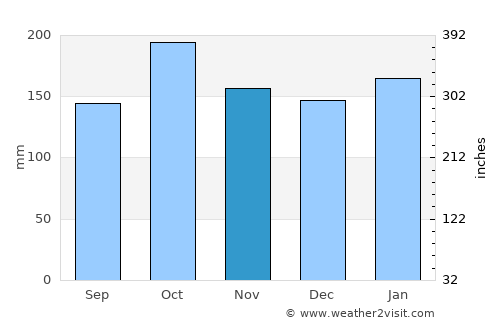 Edelira average rain in November
