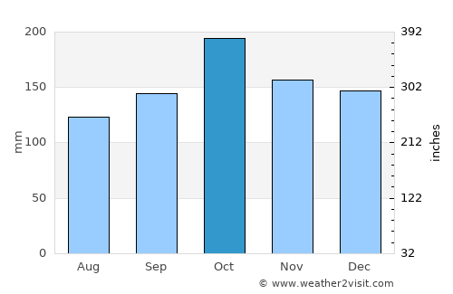 Edelira average rain in October