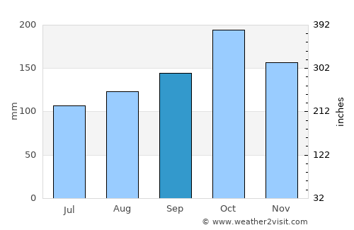 Edelira average rain in September