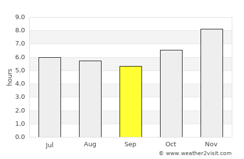 Edelira average rain in September