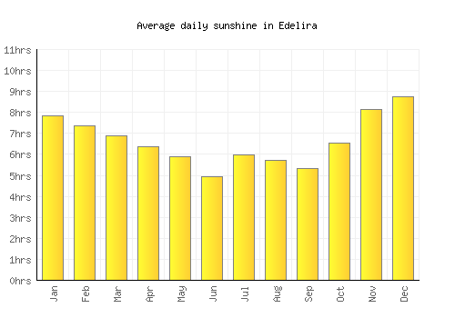 Edelira average daily sunshine chart