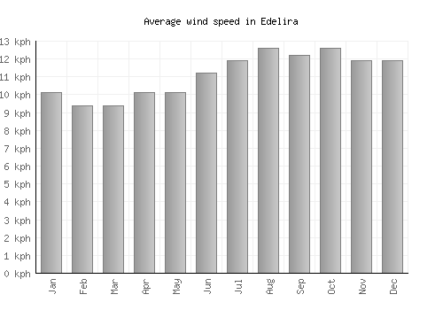 Edelira average winspeed by month (km/h)