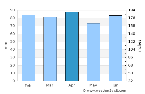 Eden average rain in April