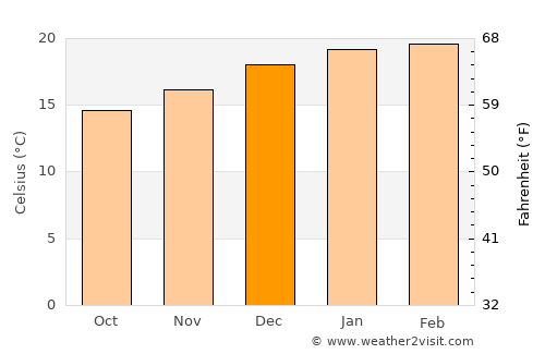 Eden average temperature in December