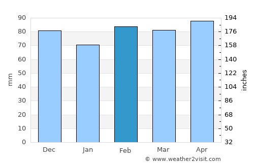 Eden average rain in February