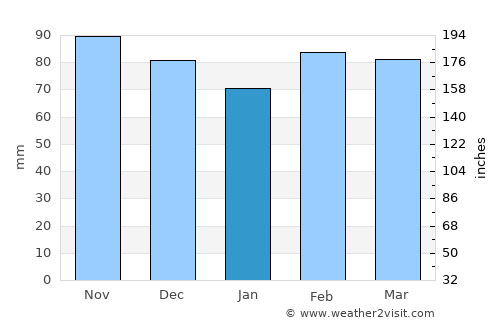 Eden average rain in January