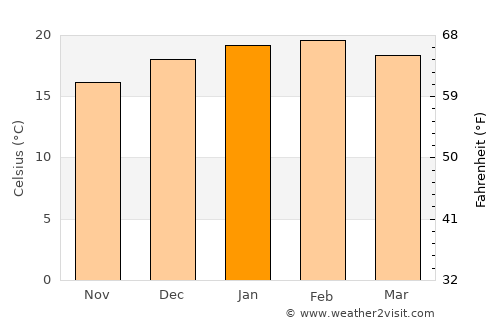 Eden average temperature in January