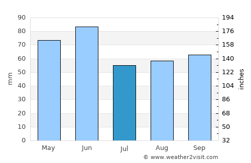 Eden average rain in July