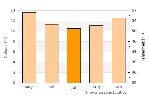 Eden average temperature in July