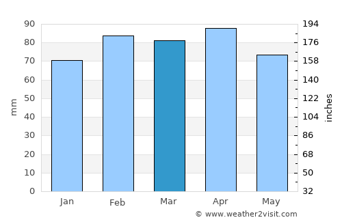 Eden average rain in March